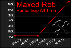 Total Graph of Maxed Rob