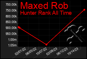 Total Graph of Maxed Rob