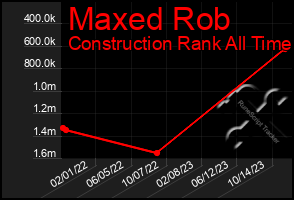 Total Graph of Maxed Rob