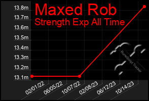 Total Graph of Maxed Rob