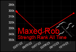 Total Graph of Maxed Rob