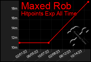 Total Graph of Maxed Rob