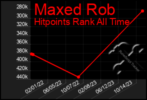 Total Graph of Maxed Rob