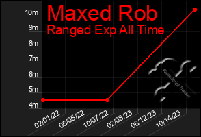 Total Graph of Maxed Rob