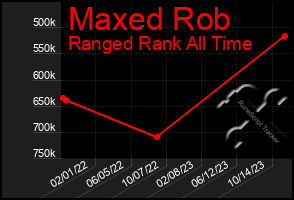 Total Graph of Maxed Rob