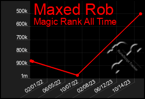 Total Graph of Maxed Rob