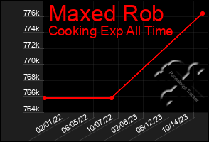 Total Graph of Maxed Rob