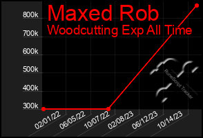 Total Graph of Maxed Rob