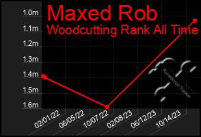 Total Graph of Maxed Rob