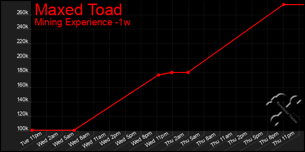 Last 7 Days Graph of Maxed Toad