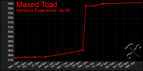 Last 31 Days Graph of Maxed Toad