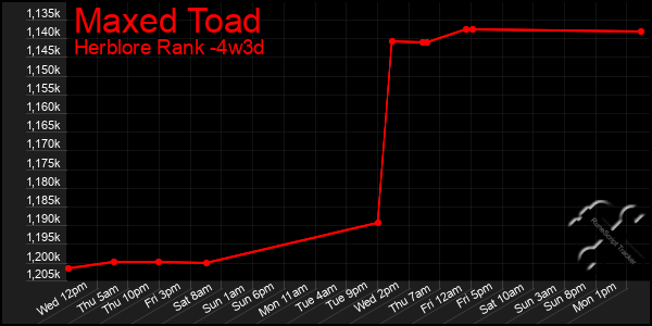 Last 31 Days Graph of Maxed Toad