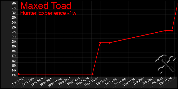 Last 7 Days Graph of Maxed Toad