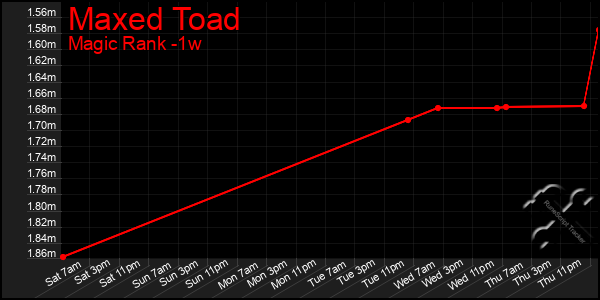 Last 7 Days Graph of Maxed Toad