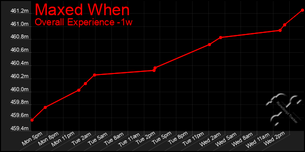 Last 7 Days Graph of Maxed When