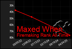 Total Graph of Maxed When