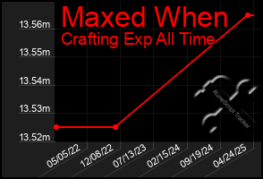 Total Graph of Maxed When