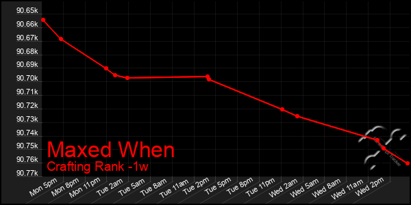 Last 7 Days Graph of Maxed When