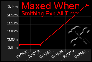 Total Graph of Maxed When
