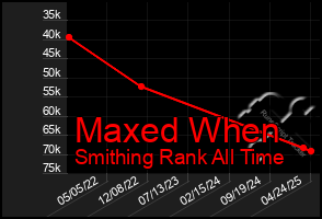Total Graph of Maxed When