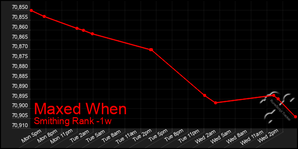 Last 7 Days Graph of Maxed When