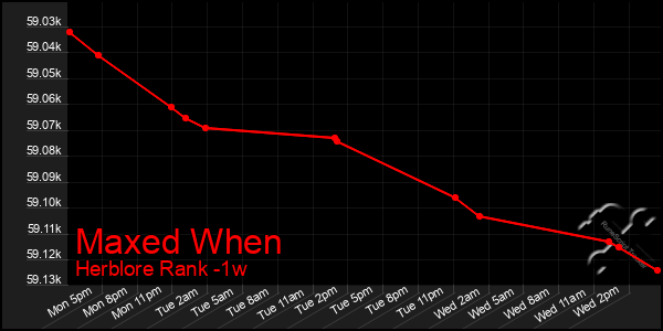Last 7 Days Graph of Maxed When