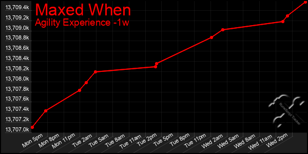 Last 7 Days Graph of Maxed When