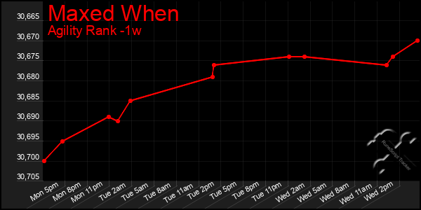 Last 7 Days Graph of Maxed When
