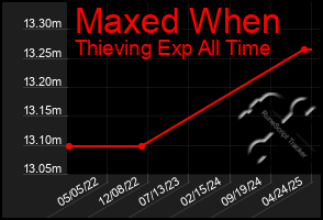 Total Graph of Maxed When