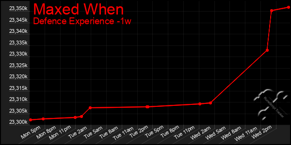 Last 7 Days Graph of Maxed When
