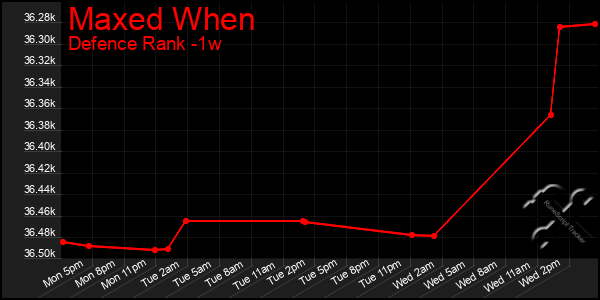 Last 7 Days Graph of Maxed When
