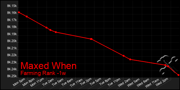 Last 7 Days Graph of Maxed When