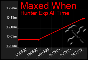 Total Graph of Maxed When