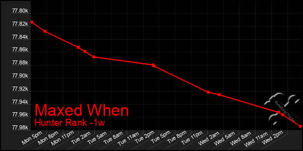 Last 7 Days Graph of Maxed When