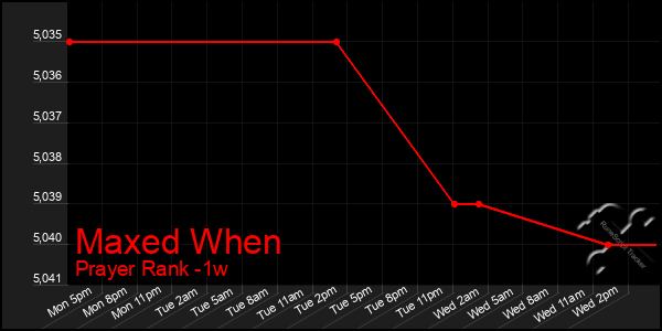 Last 7 Days Graph of Maxed When