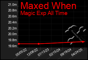 Total Graph of Maxed When