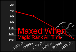 Total Graph of Maxed When