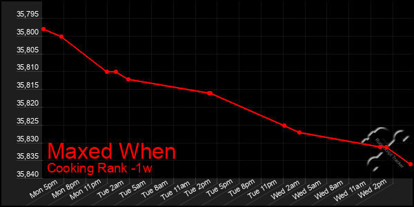 Last 7 Days Graph of Maxed When