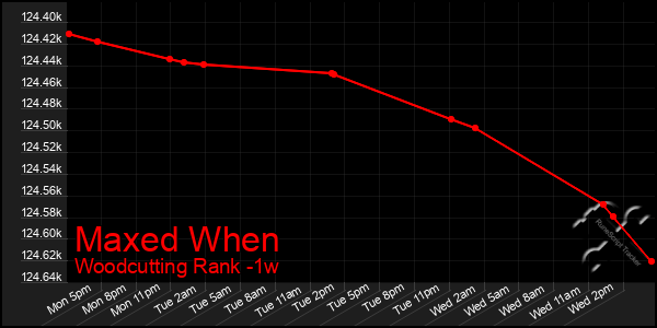 Last 7 Days Graph of Maxed When