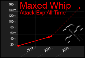 Total Graph of Maxed Whip