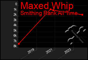 Total Graph of Maxed Whip