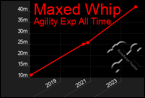 Total Graph of Maxed Whip