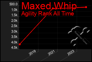 Total Graph of Maxed Whip