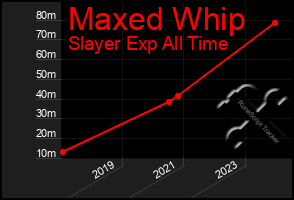 Total Graph of Maxed Whip