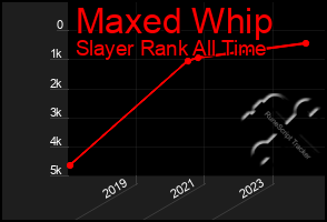 Total Graph of Maxed Whip