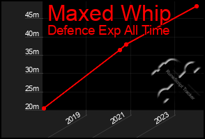 Total Graph of Maxed Whip