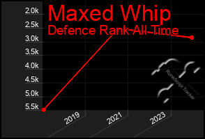 Total Graph of Maxed Whip