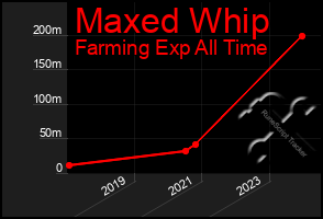 Total Graph of Maxed Whip