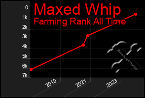 Total Graph of Maxed Whip