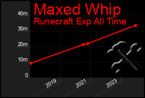 Total Graph of Maxed Whip